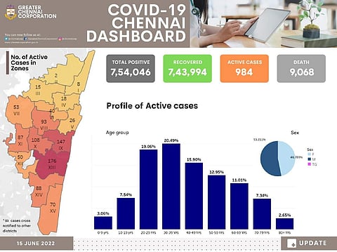 சென்னை மக்களே.. விழித்துக் கொள்ளுங்கள்.. நிலைமை சரியில்லை