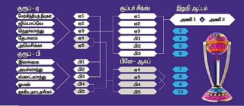 உலகக் கோப்பை கிரிக்கெட்: தகுதிச்சுற்று ஜூன் 18-இல் தொடக்கம்