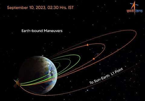 ஆதித்யா எல்-1: 3வது சுற்றுவட்டப் பாதைக்கு முன்னேறியது!