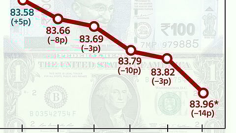 ரூபாய் மதிப்பு சரிந்த விகிதம்