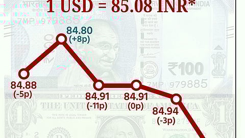 ரூபாய் மதிப்பு
