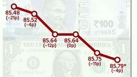 இந்திய ரூபாயின் மதிப்பு 4 காசுகள் சரிந்து ரூ.85.79-ஆக முடிவு!