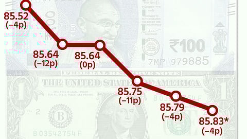 ரூ.85.83ஆக வரலாற்று சரிவில் இந்திய ரூபாய்!