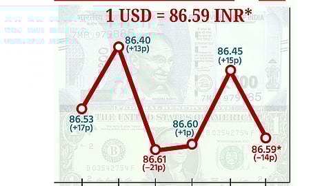 ரூபாயின் மதிப்பு 14 காசுகள் சரிந்து ரூ.86.59 ஆக முடிவு!