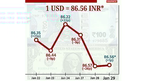 இந்திய ரூபாயின் மதிப்பு 1 காசு உயர்ந்து ரூ.86.56 ஆக முடிவு!