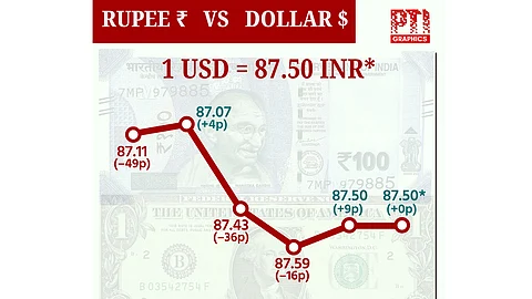 டாலருக்கு நிகரான இந்திய ரூபாயின் மதிப்பு ரூ.87.50 ஆக முடிவு!