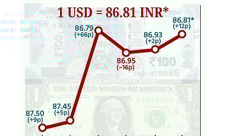 ரூபாயின் மதிப்பு 12 காசுகள் உயர்ந்து ரூ.86.81-ஆக முடிவு!