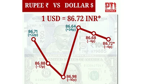 இந்திய ரூபாயின் மதிப்பு 4 காசுகள் சரிந்து ரூ.86.72-ஆக முடிவு!