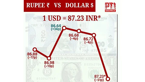 இந்திய ரூபாயின் மதிப்பு 51 காசுகள் சரிந்து ரூ.87.23-ஆக முடிவு!