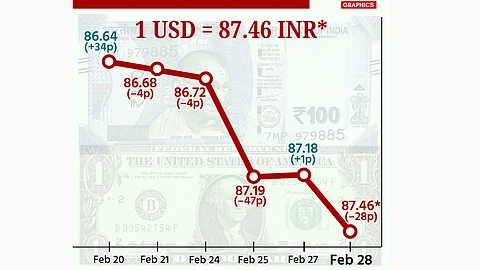 இந்திய ரூபாயின் மதிப்பு 28 காசுகள் சரிந்து ரூ.87.46 ஆக முடிவு!