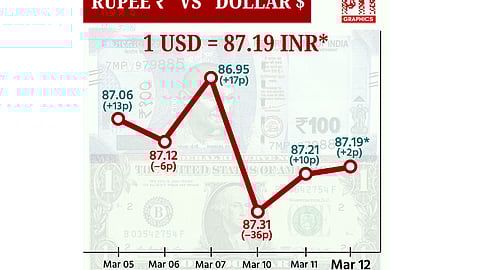டாலருக்கு நிகரான ரூபாயின் மதிப்பு 2 காசுகள் உயர்ந்து ரூ.87.19 ஆக முடிவு!