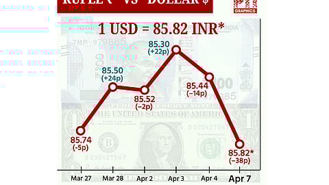 டாலருக்கு நிகரான ரூபாயின் மதிப்பு 38 காசுகள் சரிந்து ரூ.85.82-ஆக முடிவு!