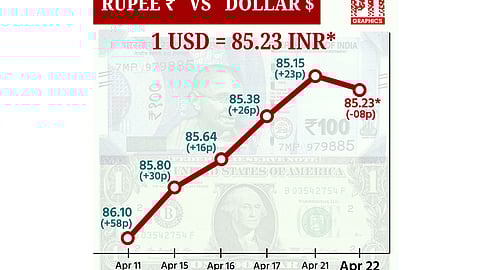 டாலருக்கு நிகரான ரூபாயின் மதிப்பு 8 காசுகள் சரிந்து ரூ.85.23-ஆக முடிவு!