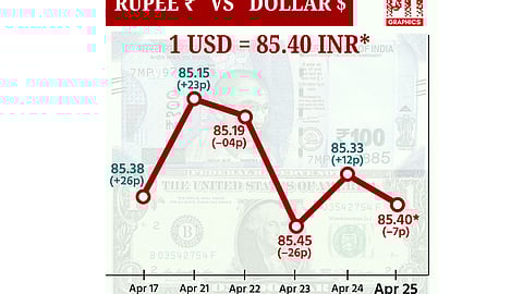 டாலருக்கு நிகரான ரூபாயின் மதிப்பு 7 காசுகள் சரிந்து ரூ.85.40-ஆக முடிவு!
