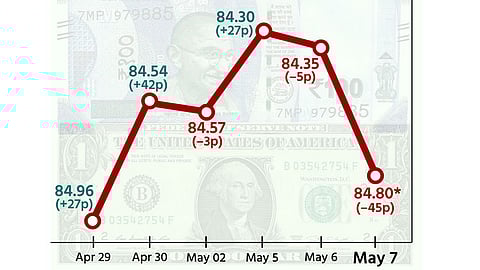 டாலருக்கு நிகரான ரூபாயின் மதிப்பு 45 காசுகள் குறைந்து ரூ.84.80 ஆக முடிவு!
