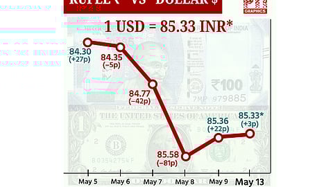 டாலருக்கு நிகரான ரூபாயின் மதிப்பு 3 காசு உயர்ந்து ரூ85.33-ஆக முடிவு!