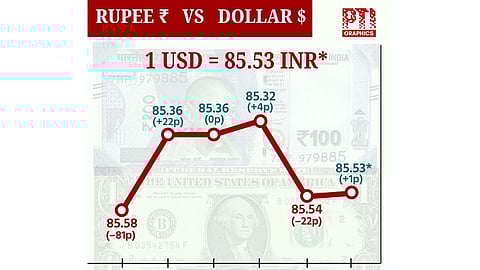 டாலருக்கு நிகரான ரூபாய் 1 காசு உயர்ந்து ரூ.85.53 ஆக முடிவு!
