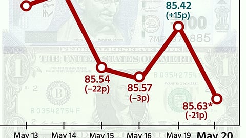 ரூபாய் மதிப்பு அதிரடியாக 21 காசுகள் சரிவு! ரூ. 85.63 
