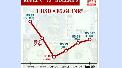 டாலருக்கு நிகரான ரூபாய் மதிப்பு 4 காசுகள் உயர்ந்து 85.64 ஆக முடிவு!