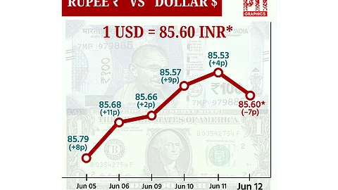 டாலருக்கு நிகரான ரூபாய் மதிப்பு 7 காசுகள் சரிந்து ரூ.85.60ஆக முடிவு!