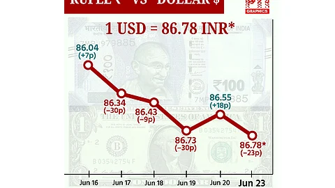 டாலருக்கு நிகரான ரூபாய் மதிப்பு 23 காசுகள் சரிந்து ரூ.86.78 ஆக முடிவு!