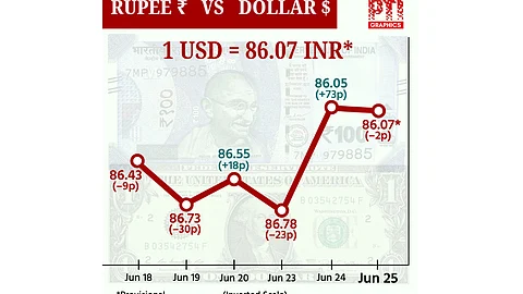 டாலருக்கு நிகரான ரூபாய் மதிப்பு 2 காசுகள் சரிந்து ரூ.86.07 ஆக முடிவு!