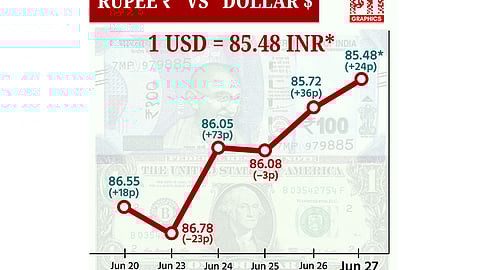 டாலருக்கு நிகரான ரூபாய் 24 காசுகள் உயர்ந்து ரூ.85.48 ஆக முடிவு!