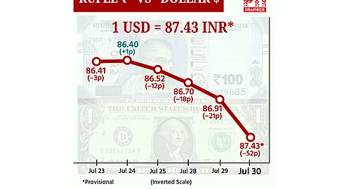 டாலருக்கு நிகரான ரூபாய் மதிப்பு 52 காசுகள் குறைந்து ரூ.87.43 ஆக நிறைவு!