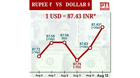 டாலருக்கு நிகரான ரூபாய் மதிப்பு 20 காசுகள் உயர்ந்து ரூ.87.43 ஆக நிறைவு!