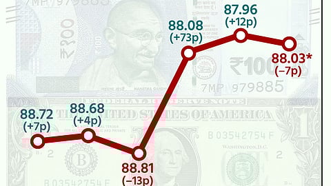 டாலருக்கு நிகரான ரூபாய் மதிப்பு 7 காசுகள் சரிந்து ரூ.88.03 ஆக நிறைவு!