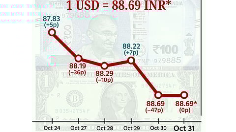 டாலருக்கு நிகரான ரூபாய் மதிப்பு மாற்றமின்றி ரூ.88.69 ஆக நிறைவு!