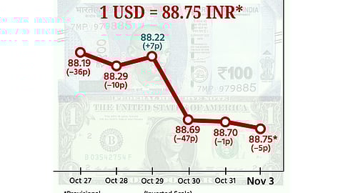 டாலருக்கு நிகரான ரூபாய் மதிப்பு 5 காசுகள் சரிந்து ரூ.88.75 ஆக நிறைவு!
