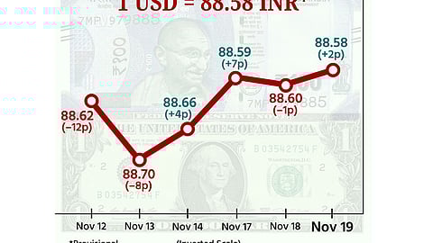 டாலருக்கு நிகரான ரூபாய் மதிப்பு 2 காசுகள் உயர்ந்து ரூ.88.58 ஆக உயர்வு!