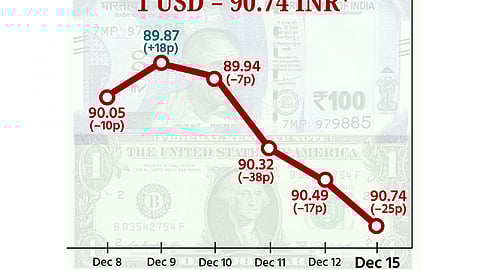 டாலருக்கு நிகரான ரூபாய் மதிப்பு 25 காசுகள் சரிந்து ரூ.90.74 ஆக நிறைவு!