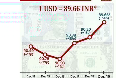 டாலருக்கு நிகரான ரூபாய் மதிப்பு 54 காசுகள் உயர்ந்து ரூ.89.66 ஆக நிறைவு!