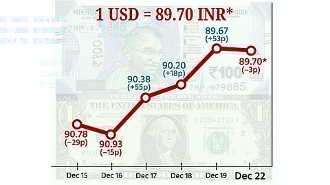 டாலருக்கு நிகராக ரூபாய் மதிப்பு 3 காசுகள் சரிந்து ரூ.89.70ஆக நிறைவு!