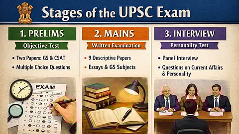 யுபிஎஸ்சி தேர்வில் உள்ள நிலைகள், மதிப்பெண்கள் விவரம்!