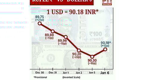 டாலருக்கு நிகரான ரூபாய் மதிப்பு 12 காசுகள் உயர்ந்து ரூ.90.18ஆக நிறைவு!