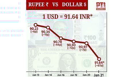 டாலருக்கு நிகரான ரூபாய் மதிப்பு 67 காசுகள் சரிந்து ரூ.91.64 ஆக நிறைவு!