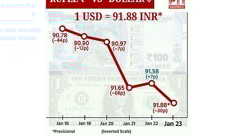 டாலருக்கு நிகரான ரூபாயின் மதிப்பு 30 காசுகள் சரிந்து ரூ.91.88 ஆக நிறைவு!