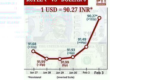 டாலருக்கு நிகரான ரூபாய் மதிப்பு 122 காசுகள் உயர்ந்து ரூ.90.27ஆக நிறைவு!