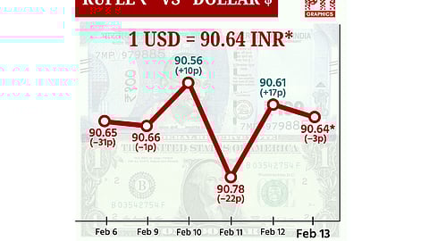 டாலருக்கு நிகரான ரூபாய் மதிப்பு 3 காசுகள் சரிந்து ரூ.90.64 ஆக நிறைவு!