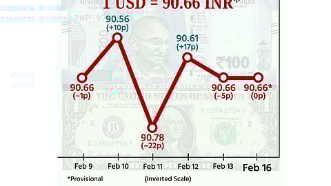 டாலருக்கு நிகரான ரூபாய் மதிப்பு மாற்றமின்றி நிறைவு!