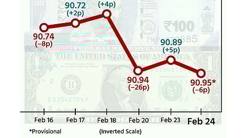 டாலருக்கு நிகரான ரூபாய் மதிப்பு 6 காசுகள் சரிந்து ரூ. 90.95 ஆக நிறைவு!