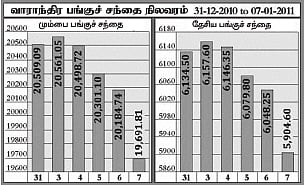 பங்குச் சந்தையை பாதித்த வங்கி வட்டி உயர்வு அச்சம்!