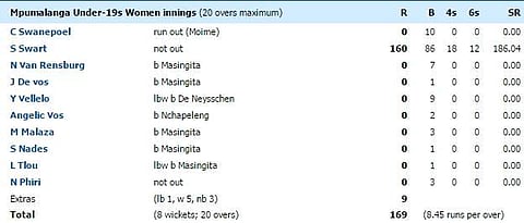 ஸ்வார்ட் 160; பேட்டிங் செய்த மற்ற வீராங்கனைகள் டக்அவுட்! அதிசய ஸ்கோர்போர்டு!