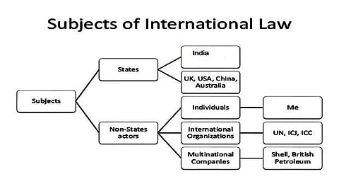 சர்வதேச சட்டத்திற்கு உட்பட்டவர்கள்
