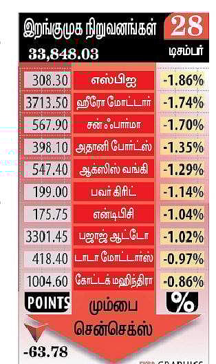 இறங்கு முகத்துடன் நிறைவடைந்த பங்குச் சந்தை