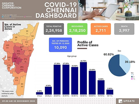 சென்னையில் கரோனா பலி 4,000-ஐ நெருங்குகிறது