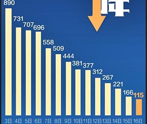 கரோனா வைரஸ் தொற்று குறிப்பிடத்தக்க அளவில் குறைவு